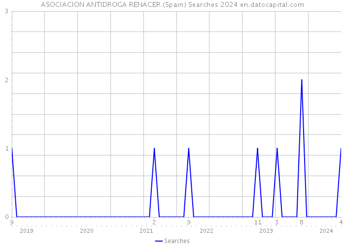 ASOCIACION ANTIDROGA RENACER (Spain) Searches 2024 