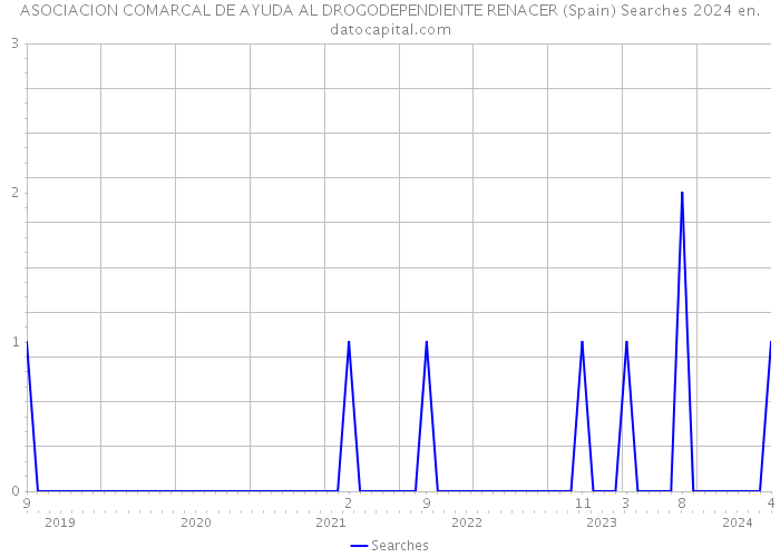 ASOCIACION COMARCAL DE AYUDA AL DROGODEPENDIENTE RENACER (Spain) Searches 2024 