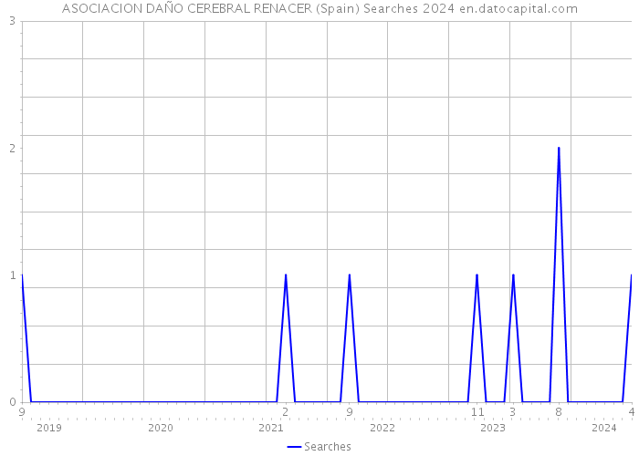 ASOCIACION DAÑO CEREBRAL RENACER (Spain) Searches 2024 