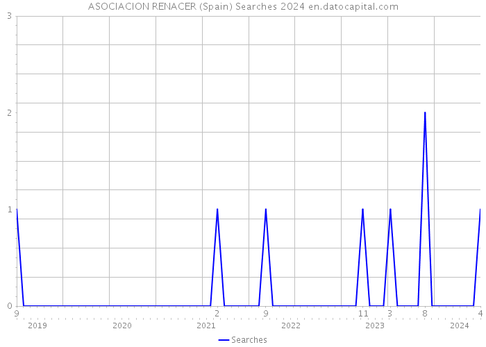 ASOCIACION RENACER (Spain) Searches 2024 