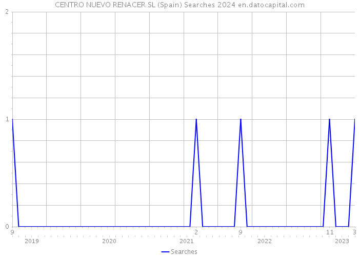 CENTRO NUEVO RENACER SL (Spain) Searches 2024 