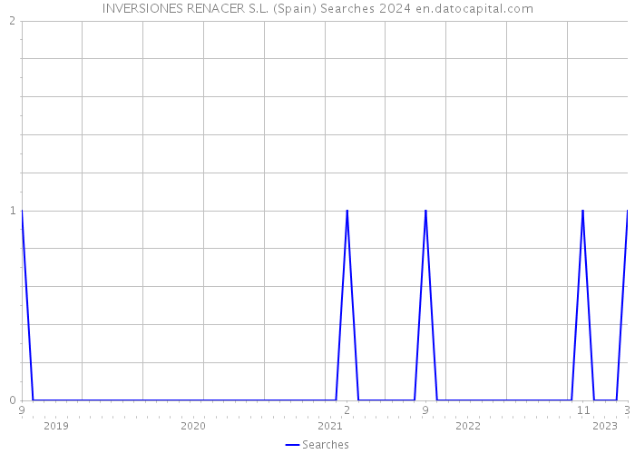 INVERSIONES RENACER S.L. (Spain) Searches 2024 