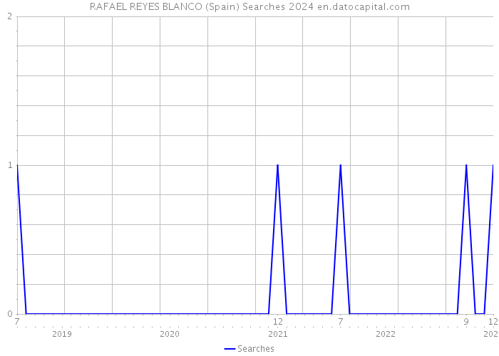 RAFAEL REYES BLANCO (Spain) Searches 2024 
