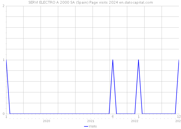 SERVI ELECTRO A 2000 SA (Spain) Page visits 2024 