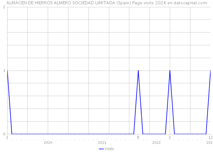 ALMACEN DE HIERROS ALMERO SOCIEDAD LIMITADA (Spain) Page visits 2024 
