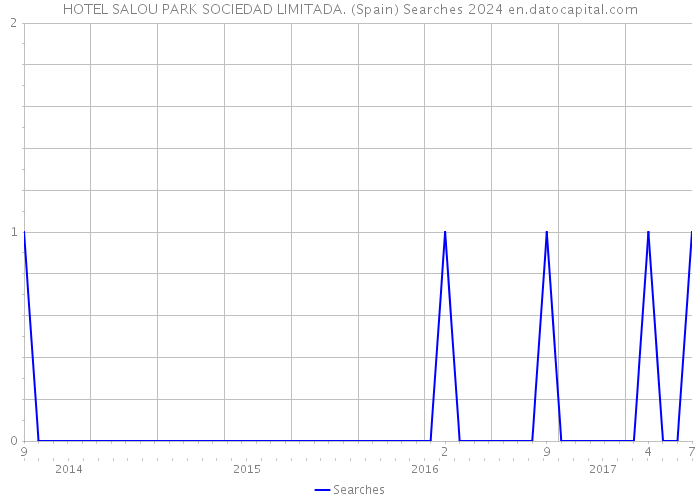 HOTEL SALOU PARK SOCIEDAD LIMITADA. (Spain) Searches 2024 