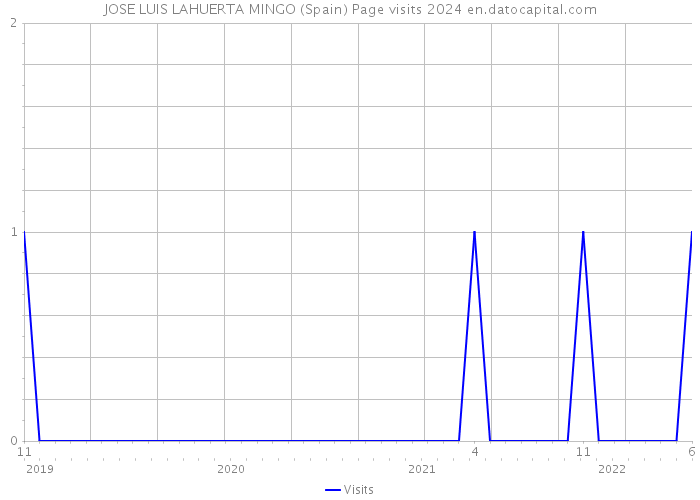 JOSE LUIS LAHUERTA MINGO (Spain) Page visits 2024 