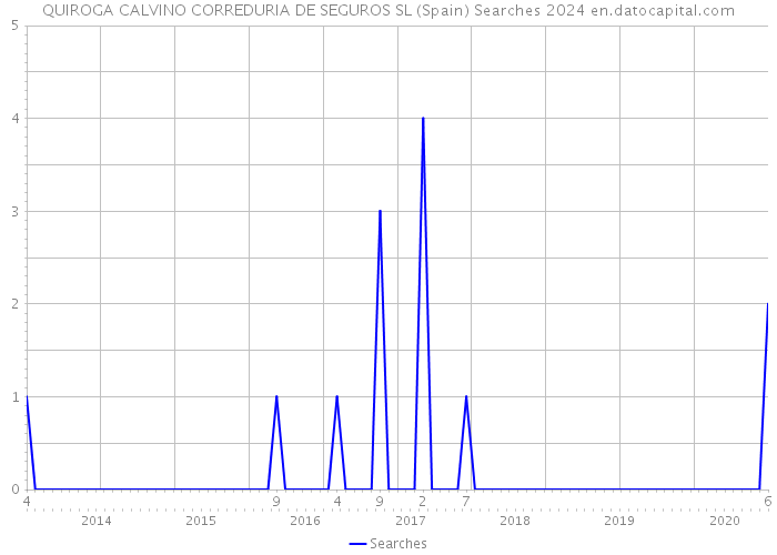 QUIROGA CALVINO CORREDURIA DE SEGUROS SL (Spain) Searches 2024 