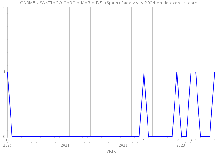 CARMEN SANTIAGO GARCIA MARIA DEL (Spain) Page visits 2024 