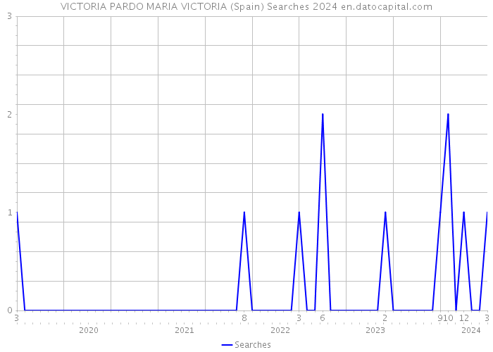 VICTORIA PARDO MARIA VICTORIA (Spain) Searches 2024 