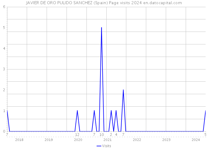 JAVIER DE ORO PULIDO SANCHEZ (Spain) Page visits 2024 