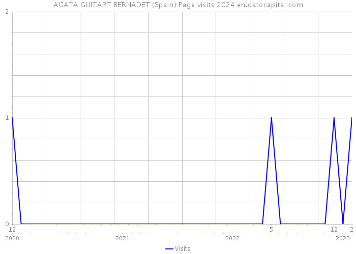 AGATA GUITART BERNADET (Spain) Page visits 2024 