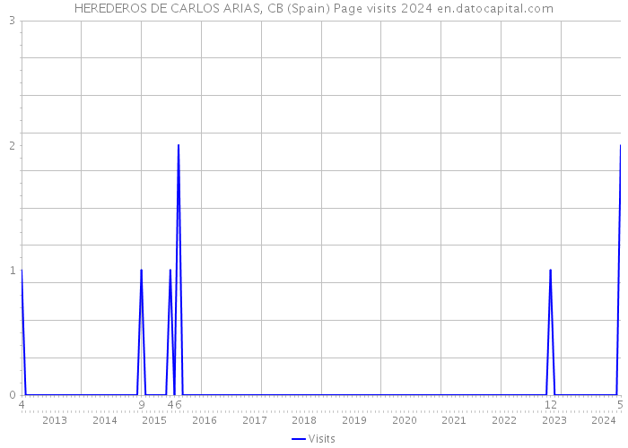 HEREDEROS DE CARLOS ARIAS, CB (Spain) Page visits 2024 