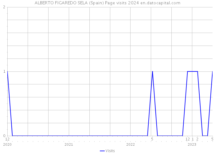 ALBERTO FIGAREDO SELA (Spain) Page visits 2024 