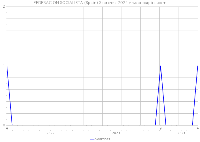 FEDERACION SOCIALISTA (Spain) Searches 2024 