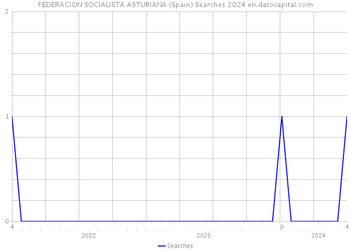 FEDERACION SOCIALISTA ASTURIANA (Spain) Searches 2024 
