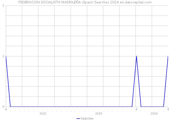 FEDERACION SOCIALISTA MADRILEÑA (Spain) Searches 2024 