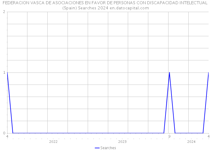 FEDERACION VASCA DE ASOCIACIONES EN FAVOR DE PERSONAS CON DISCAPACIDAD INTELECTUAL (Spain) Searches 2024 