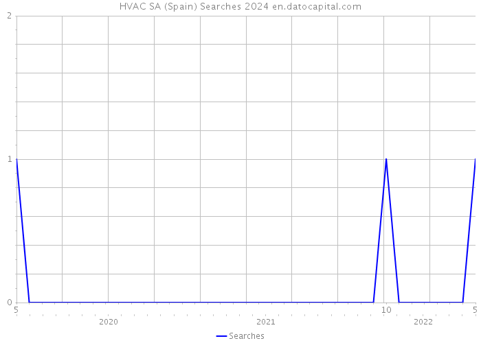 HVAC SA (Spain) Searches 2024 