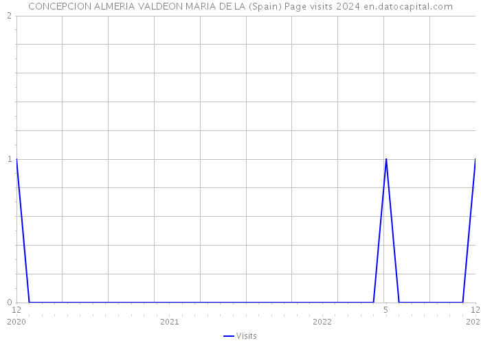 CONCEPCION ALMERIA VALDEON MARIA DE LA (Spain) Page visits 2024 