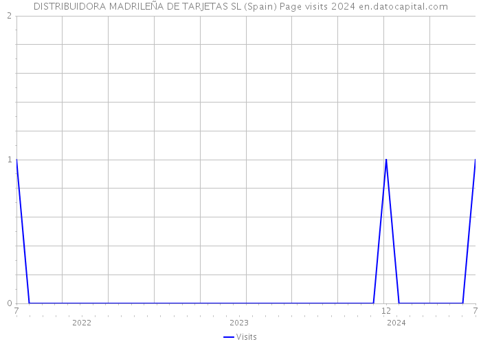 DISTRIBUIDORA MADRILEÑA DE TARJETAS SL (Spain) Page visits 2024 