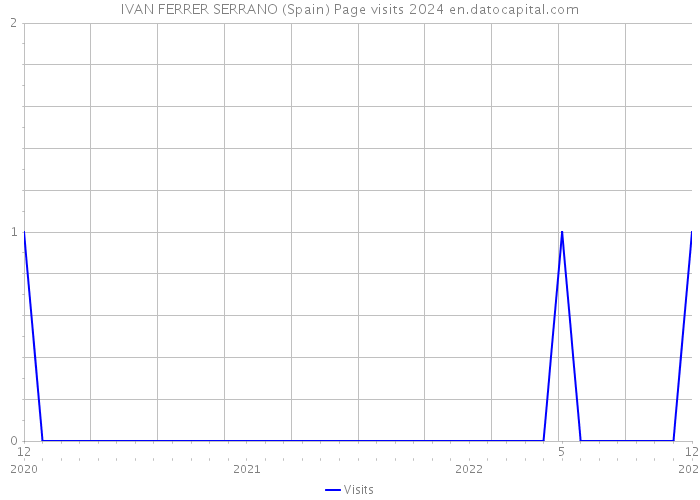 IVAN FERRER SERRANO (Spain) Page visits 2024 