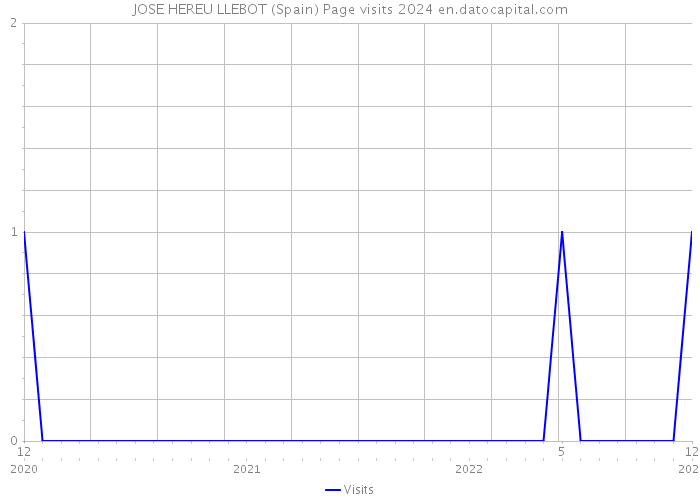 JOSE HEREU LLEBOT (Spain) Page visits 2024 