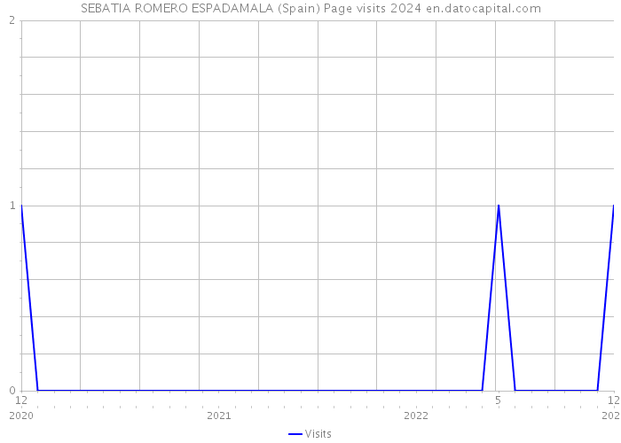 SEBATIA ROMERO ESPADAMALA (Spain) Page visits 2024 