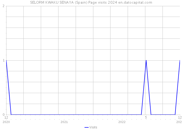 SELORM KWAKU SENAYA (Spain) Page visits 2024 