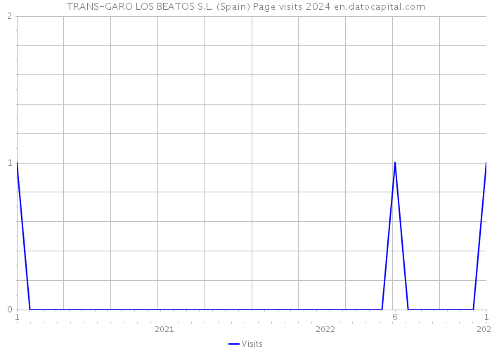 TRANS-GARO LOS BEATOS S.L. (Spain) Page visits 2024 