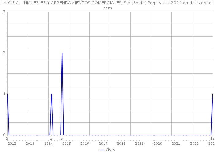 I.A.C.S.A INMUEBLES Y ARRENDAMIENTOS COMERCIALES, S.A (Spain) Page visits 2024 