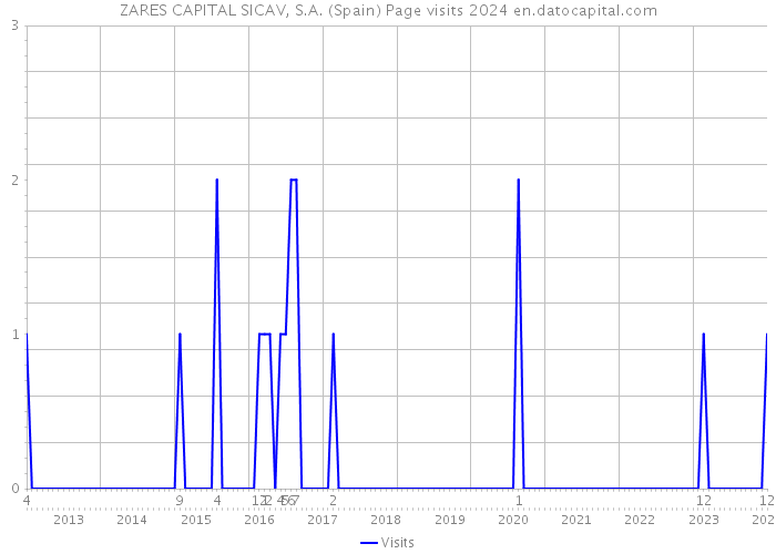 ZARES CAPITAL SICAV, S.A. (Spain) Page visits 2024 