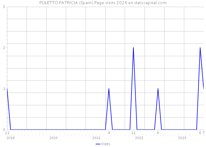 POLETTO PATRICIA (Spain) Page visits 2024 