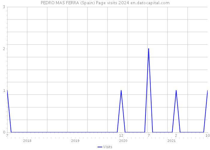 PEDRO MAS FERRA (Spain) Page visits 2024 