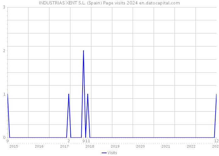 INDUSTRIAS XENT S.L. (Spain) Page visits 2024 