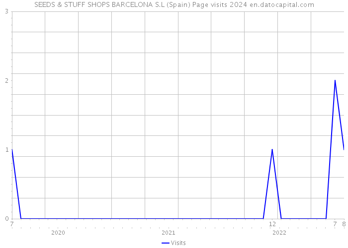 SEEDS & STUFF SHOPS BARCELONA S.L (Spain) Page visits 2024 