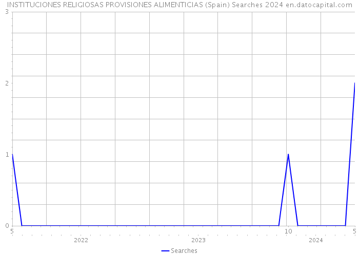 INSTITUCIONES RELIGIOSAS PROVISIONES ALIMENTICIAS (Spain) Searches 2024 