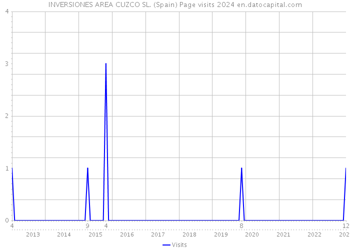 INVERSIONES AREA CUZCO SL. (Spain) Page visits 2024 