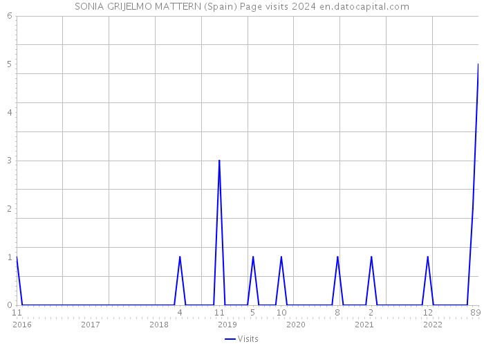 SONIA GRIJELMO MATTERN (Spain) Page visits 2024 