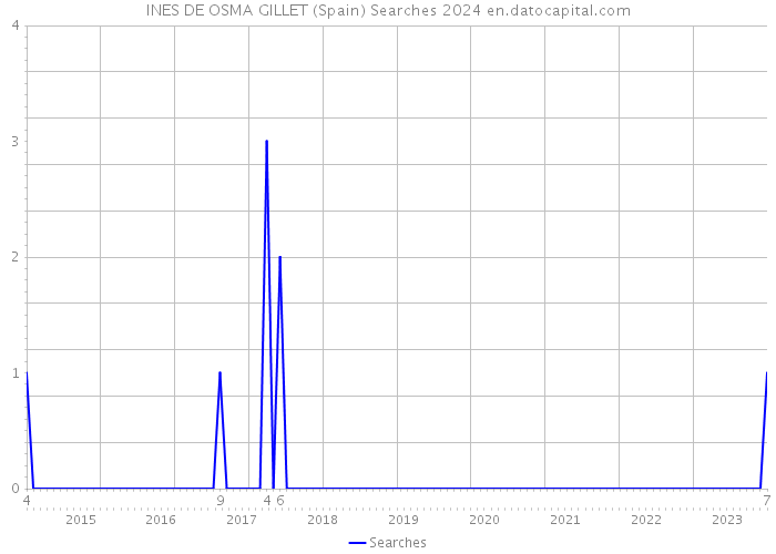 INES DE OSMA GILLET (Spain) Searches 2024 