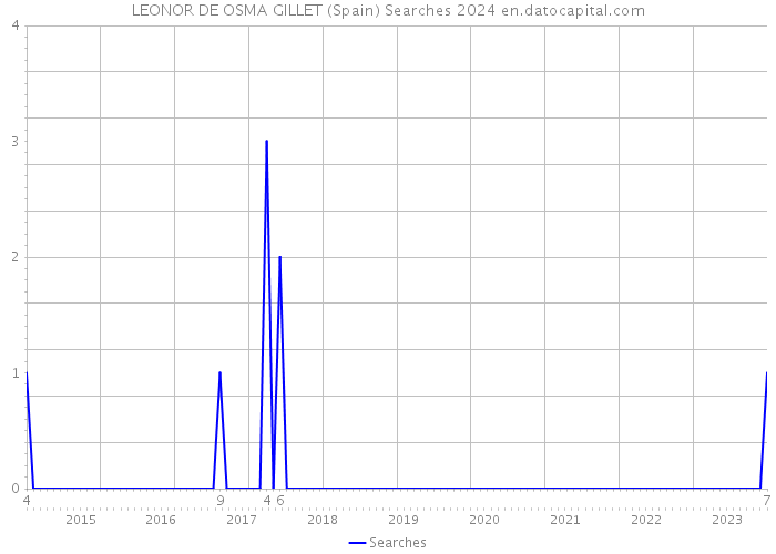 LEONOR DE OSMA GILLET (Spain) Searches 2024 