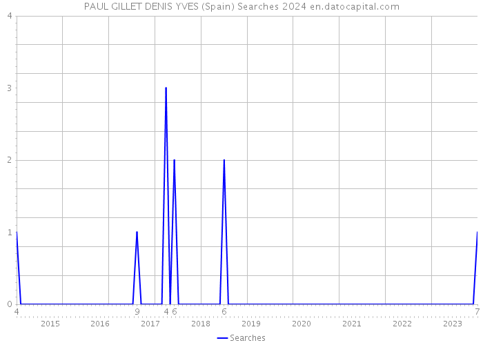 PAUL GILLET DENIS YVES (Spain) Searches 2024 