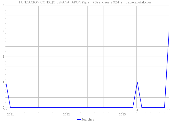 FUNDACION CONSEJO ESPANA JAPON (Spain) Searches 2024 