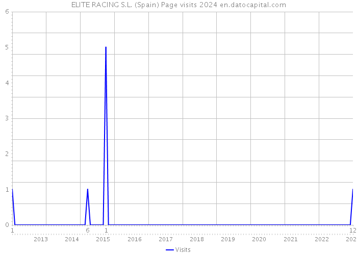 ELITE RACING S.L. (Spain) Page visits 2024 