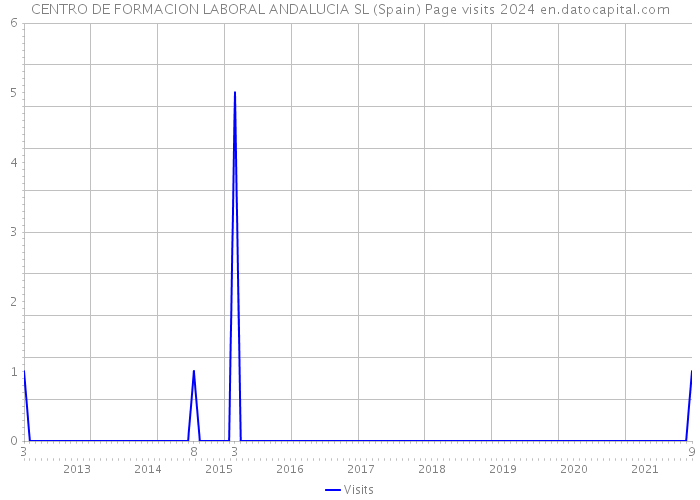 CENTRO DE FORMACION LABORAL ANDALUCIA SL (Spain) Page visits 2024 