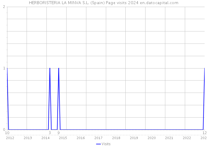 HERBORISTERIA LA MINVA S.L. (Spain) Page visits 2024 