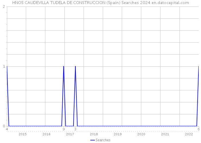 HNOS CAUDEVILLA TUDELA DE CONSTRUCCION (Spain) Searches 2024 