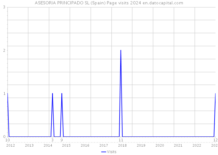 ASESORIA PRINCIPADO SL (Spain) Page visits 2024 