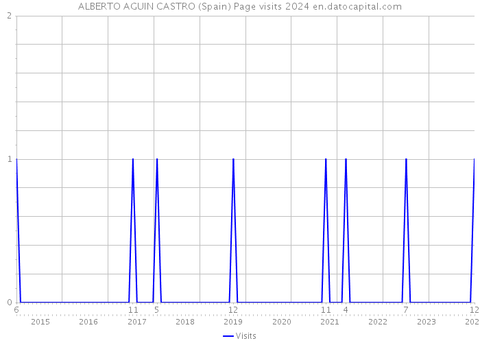 ALBERTO AGUIN CASTRO (Spain) Page visits 2024 