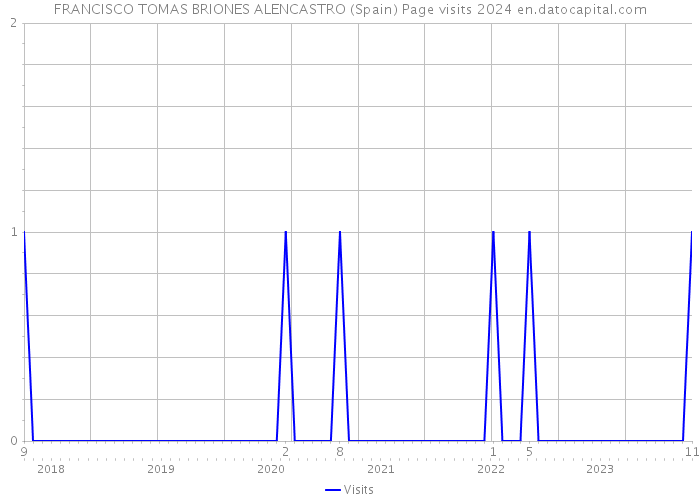 FRANCISCO TOMAS BRIONES ALENCASTRO (Spain) Page visits 2024 